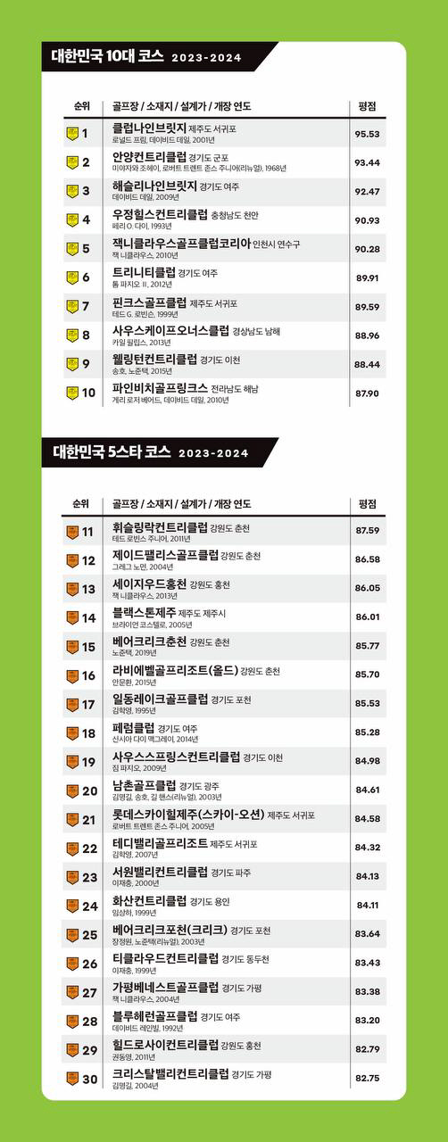 클럽나인브릿지, 2023~2024 대한민국 10대 코스 1위 선정