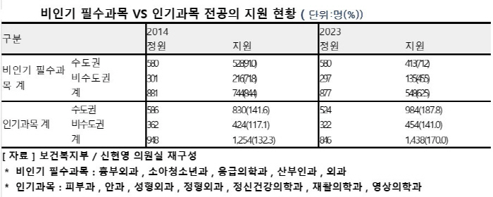 "10년간 비수도권 소아청소년과 전공의 지원율 94.4%p 하락"