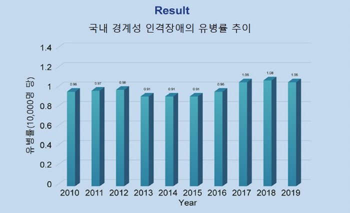 한국인 1만 명 당 1명, 경계성 인격장애 앓아…20대·서울 발병 최다