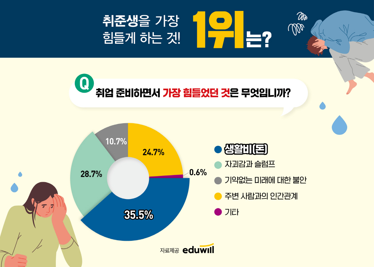 취준생을 가장 힘들게 하는 것 1위는 '생활비'…에듀윌, 설문조사 결과 …