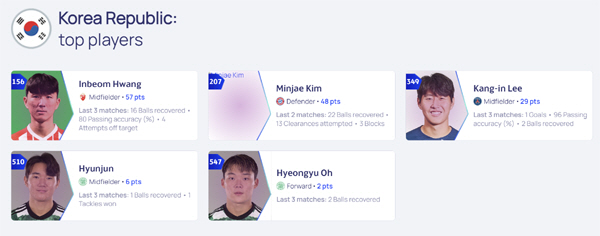 매경기 12km씩 뛰는 '챔스 체질' 황인범, 한국 선수 중 UEFA 선…