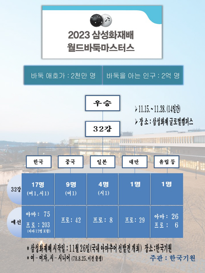 '2023 삼성화재배 월드바둑마스터스', 15일 대진 추첨으로 본선 개막