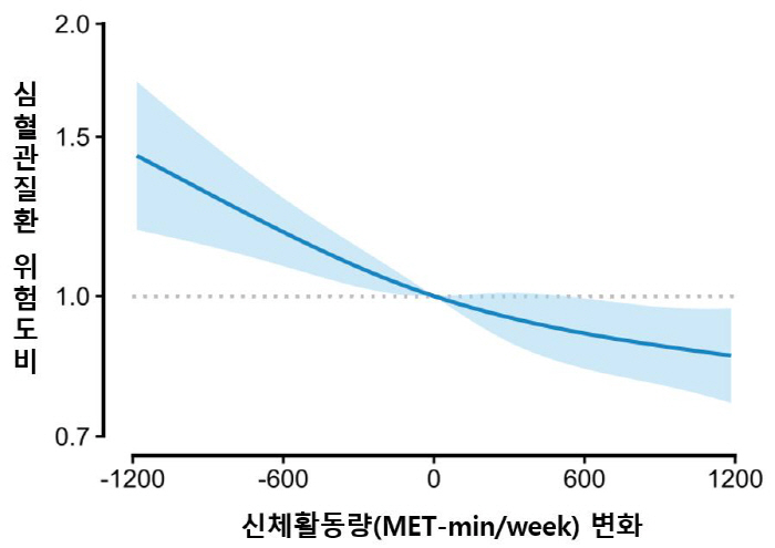 "신체활동 하다가 암 진단 후 멈추면 심혈관질환 위험 최대 43% 증가"