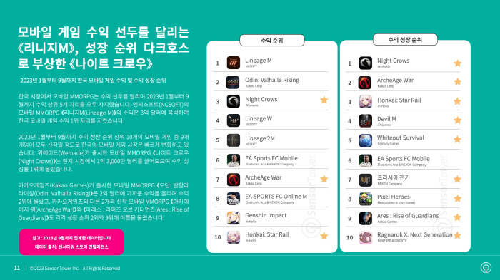 2023년 국내 모바일게임 시장, 약 6조 3000억 규모로 전년 대비 …