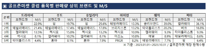 내가 쓰는 골프장비, 순위는? 2023년 골퍼들의 선택, 클럽별 '최고 …