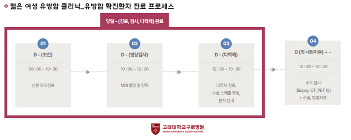 고려대 구로병원 '젊은 여성 유방암 클리닉' 신설