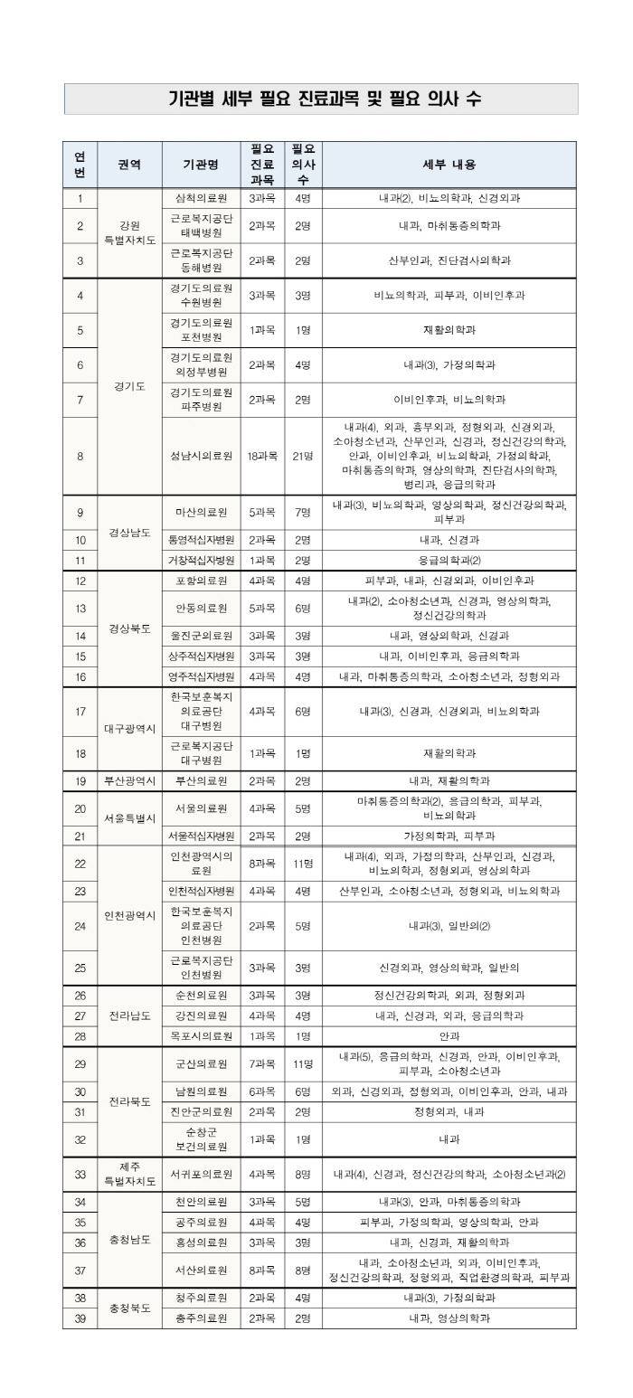 의사협회, '(가칭)시니어의사-지역공공의료기관 매칭사업' 적극 진행