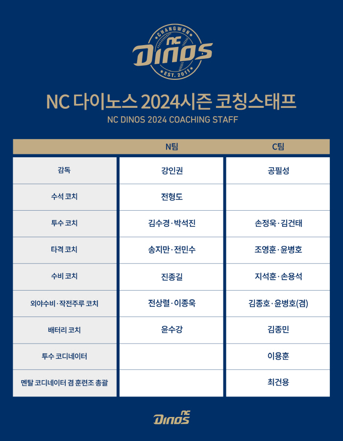 NC 다이노스, 2024시즌 코칭스태프 구성 완료[공식발표]