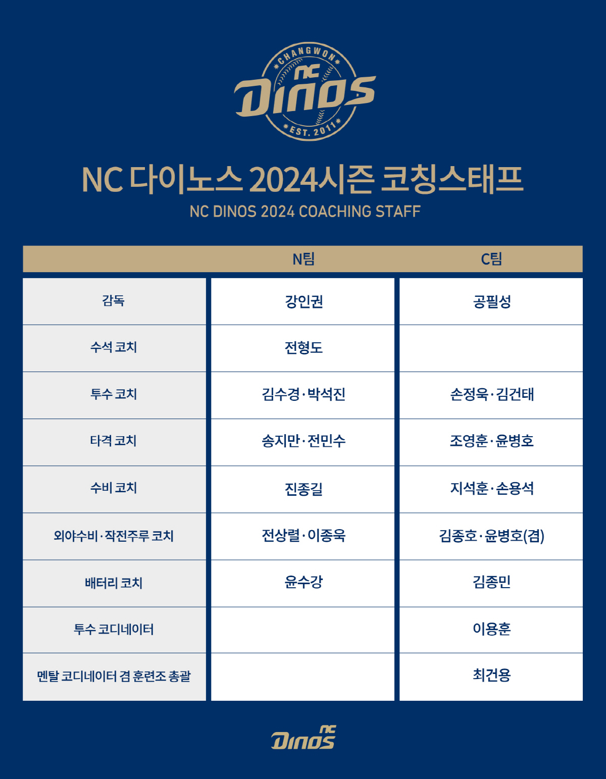 NC 다이노스, 2024시즌 코칭스태프 구성 완료[공식발표]