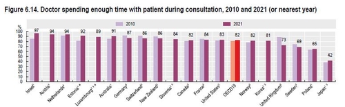 한국 의사, 연간 6천113명 환자 진료…OECD 회원국중 단연 최다