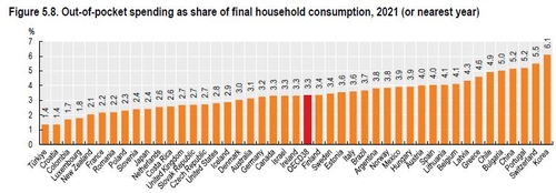 한국 의사, 연간 6천113명 환자 진료…OECD 회원국중 단연 최다