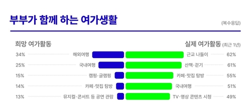 "신혼부부 여가 희망 1위는 해외여행, 실제는 근교 나들이"