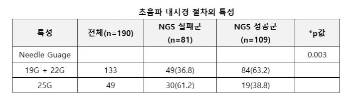 "초음파 내시경 이용 췌장암 조직 표본 채취, 미세 바늘 굵어야"