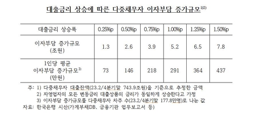 [한국은행·양경숙 의원실 제공.재판매 및 DB 금지]