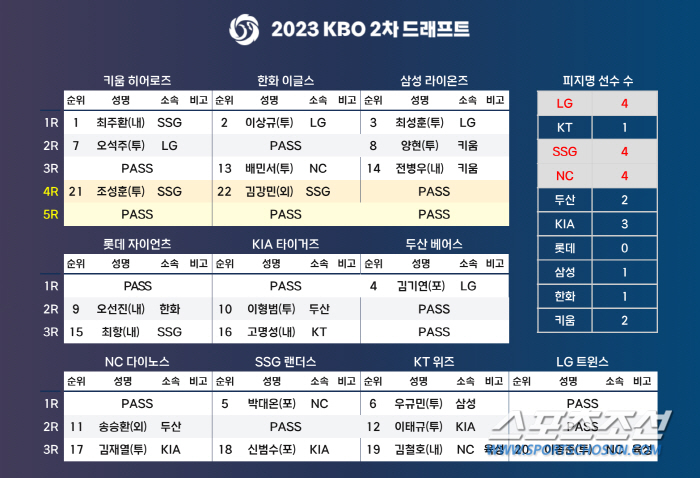 '최주환 키움, 김강민 한화行-LG 최대치 4명 투-포수 유출' 충격의 …