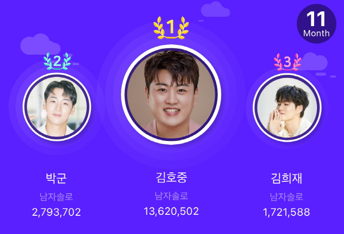 김호중, 11월 트로트 스타 1위…스타플래닛, 2023 연말 맞이 왕중왕…