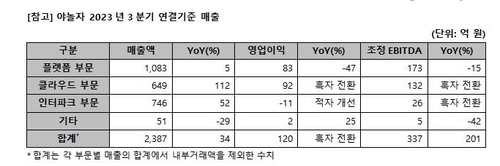 야놀자, 3분기 매출 역대 최대…영업이익 120억원 흑자 전환
