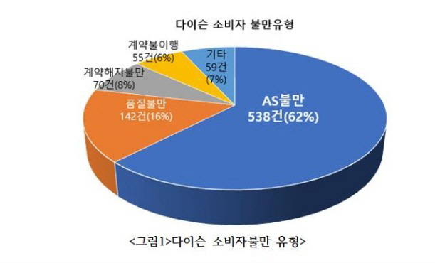 사후 서비스 미흡으로 논란 중심 선 다이슨…고객 신뢰도 잃을까