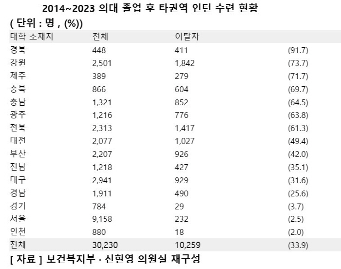 의대 졸업 3명 중 1명 타 지역서 인턴 수련…경북 소재 의대는 91.7…