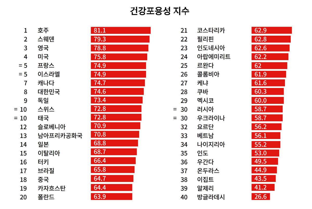 국가별 '건강포용성 지수' 조사 결과 한국 8위…지난해 이어 아시아 '톱…
