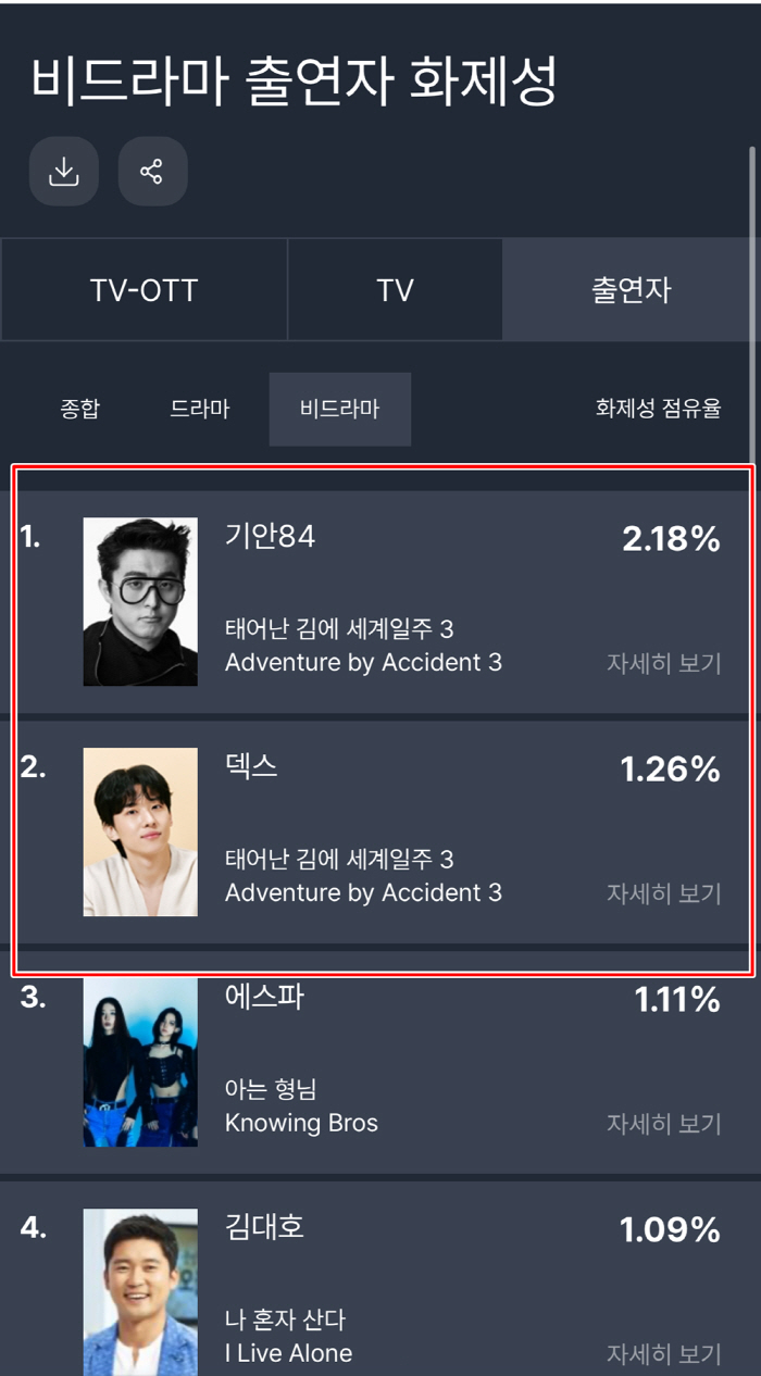 '태계일주3', 첫방부터 기세 폭발…빗물라면으로 벌써 '대상84'