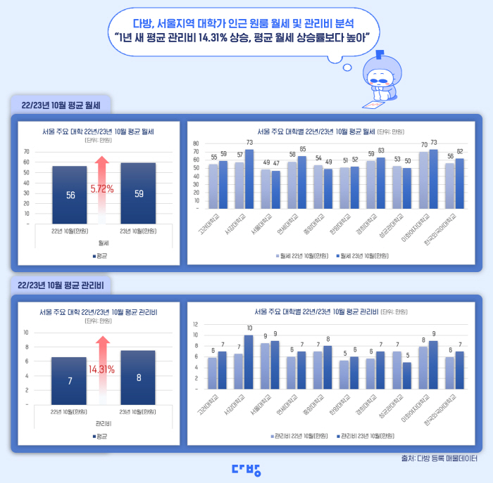 "서울 주요 대학가 원룸 관리비 지난해보다 14% 넘게 올라"