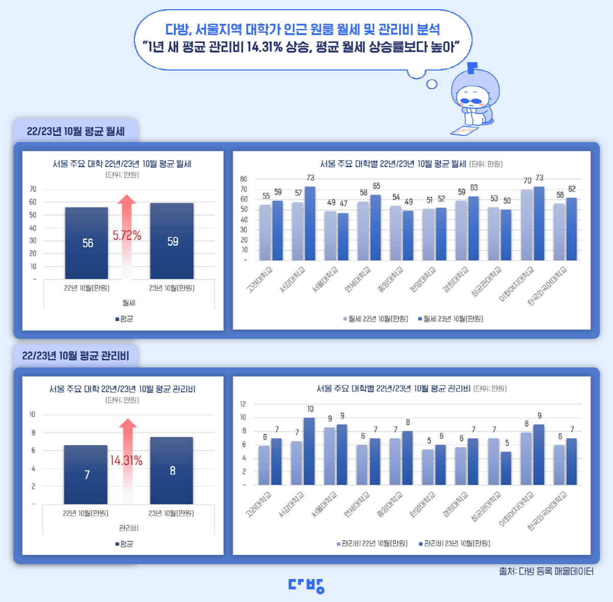 "서울 주요 대학가 원룸 관리비 지난해보다 14% 넘게 올라"