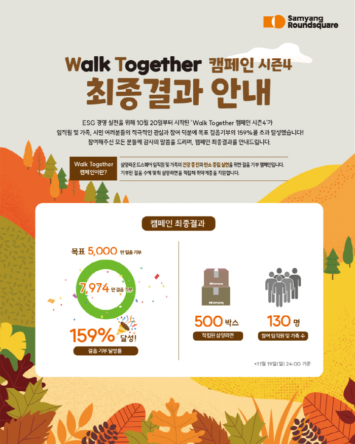 삼양식품,걸음 기부 캠페인 '워크 투게더' 목표 초과 달성