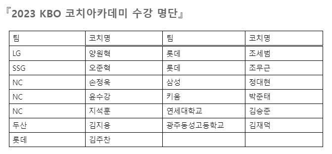 '김주찬→정대현' KBO 코치 아카데미 개강…총 90시간 교육