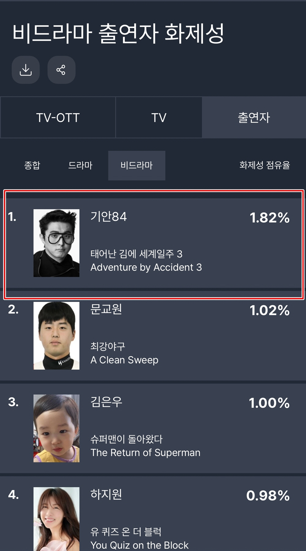 '태계일주3' 기안84, TV·출연자 화제성 1위 올킬…대상 굳히기 돌입