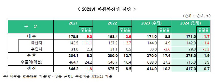 올해 국내 자동차 수출액 역대 최대 전망
