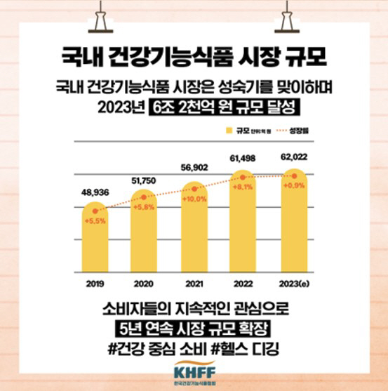한국건강기능식품협회 "올해 건기식 시장 규모 6조 2000억원대…5년 새…