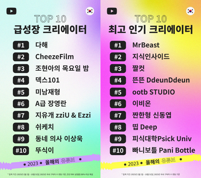 [SC이슈] 올해 '너튜브' 석권한 이영지..최고 인기 콘텐츠 '차쥐뿔'…