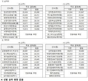 '14세 미만 무제한 가입 등' 올스타전, 부정투표 5395건 발견…최종 순위는 변동 無