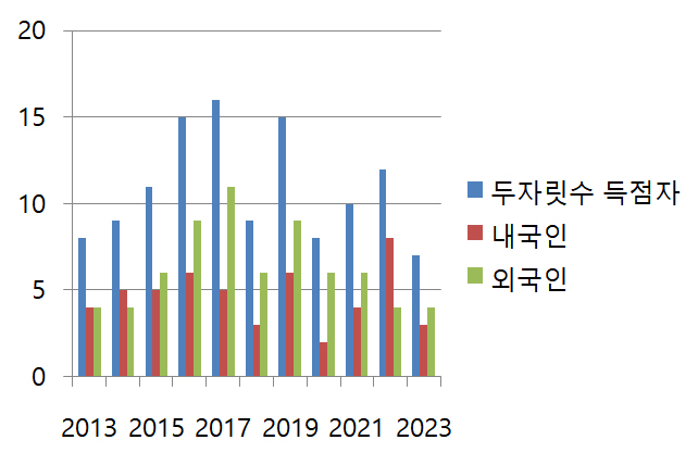 [SC이슈]'득점왕 주민규'에 가려진 토종 골잡이의 침묵…내국인 득점 1…