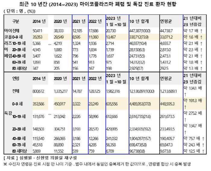 독감 환자 2년새 134배·마이코플라즈마 폐렴 1.7배 증가…코로나 이후…