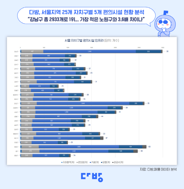 서울지역 자치구 중 편의시설 가장 많은 곳은?