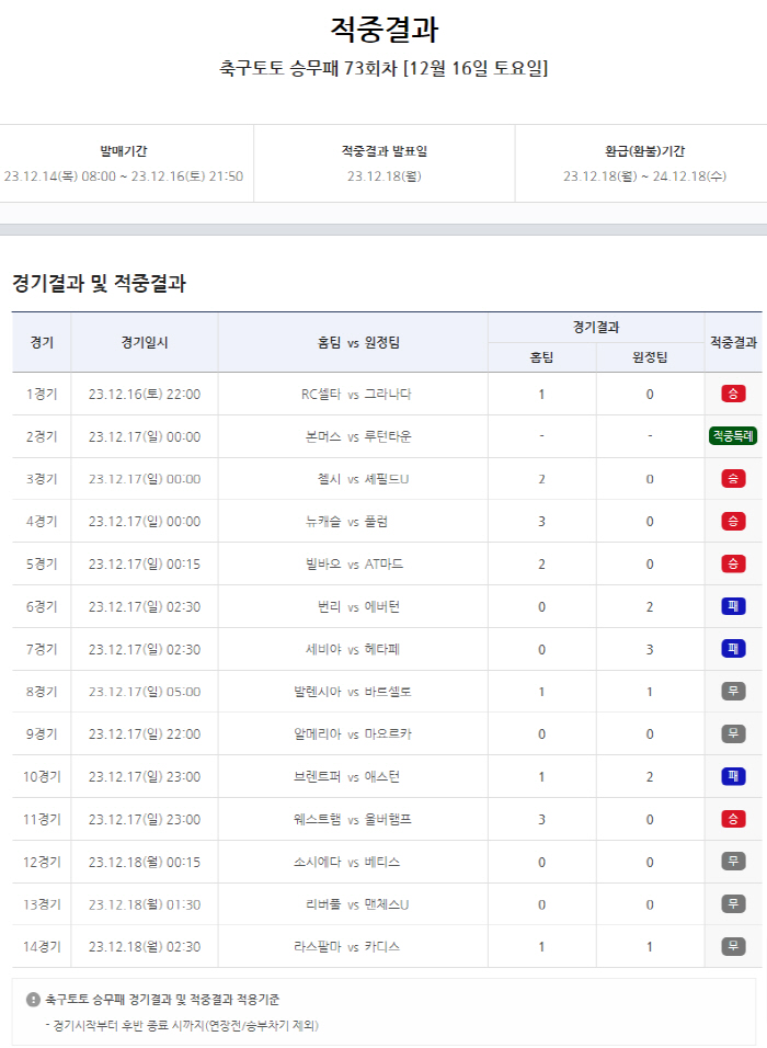 [토토]축구토토 승무패 73회차, 적중 건수는 8000건, 총 적중금은 …