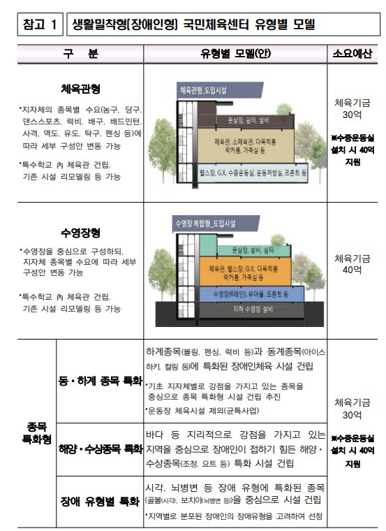 "장애인 우선,비장애인 함께" 문체부 반다비체육센터 내달 26일까지 추가…