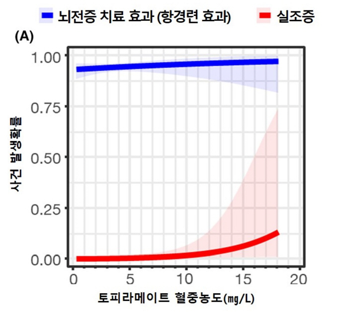 뇌전증 치료제 '토피라메이트' 최적 혈중농도 제시