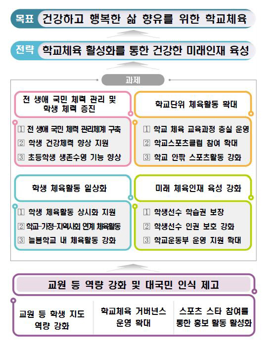 "교육과정내 체육활동 확대X체육인재 육성강화" 문체부X교육부 제3차 학교…