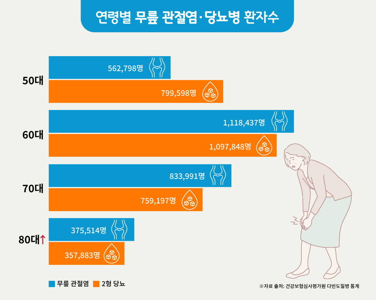 "60대 건강은 당뇨보다 관절염 더 조심"