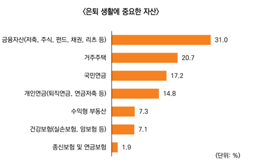"2차 베이비부머 직장인 90%, 10년 내 직장 퇴직 예상"