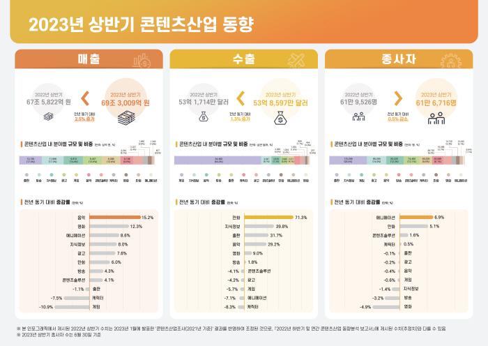 '역시 게임산업!', 2023년 상반기 한국 콘텐츠 수출액의 64% 차지