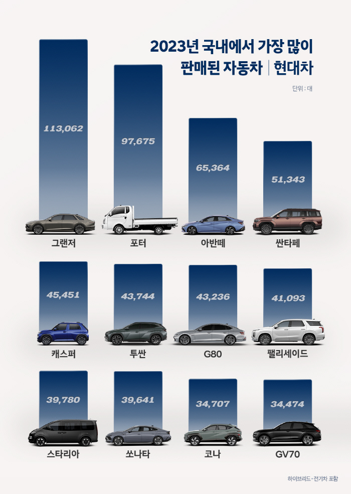 현대차, 2023년 글로벌 시장서 421만6680대 판매