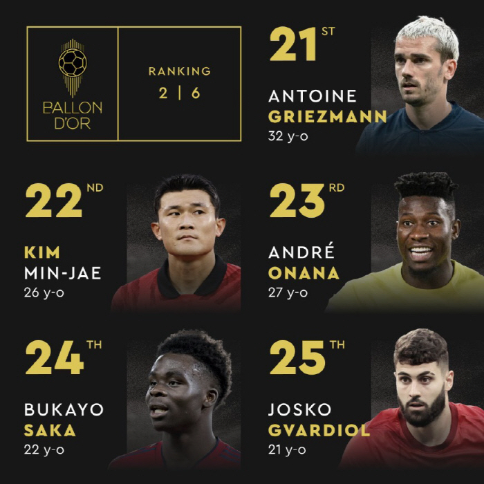 '발롱도르 22위 KIM이 없다' FIFA 월드 베스트11 후보 발표..…