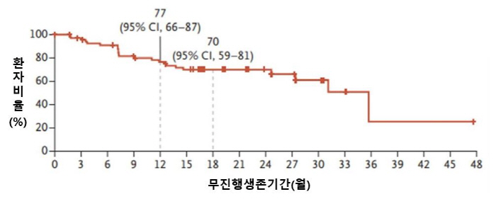 ROS1 돌연변이 폐암 대상 차세대 표적치료제 효과·안전성 확인