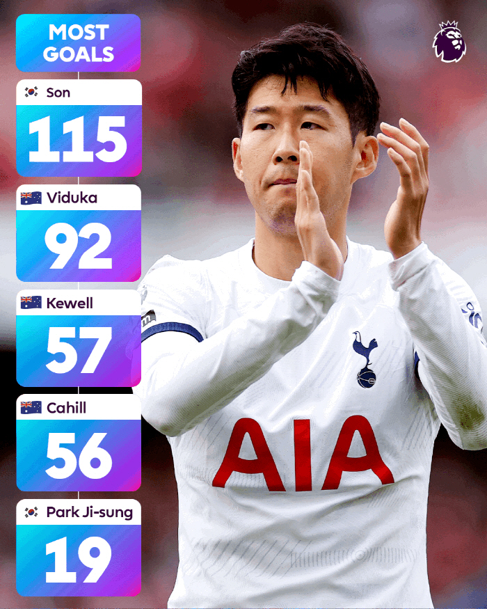 '기습 숭배 등장' 손흥민, EPL 통산 득점+도움 기록 화제..."리그…