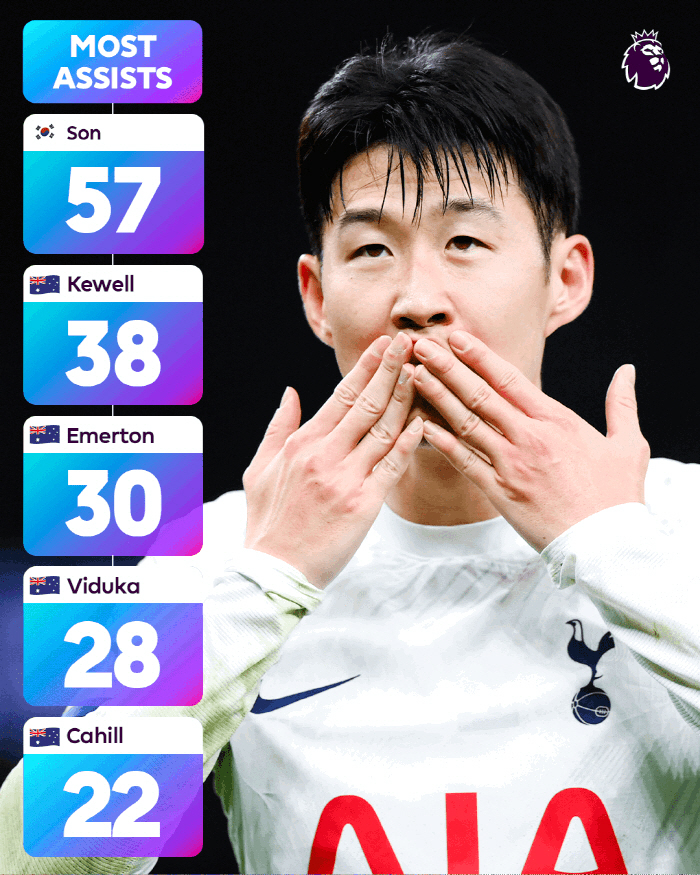 '기습 숭배 등장' 손흥민, EPL 통산 득점+도움 기록 화제..."리그…