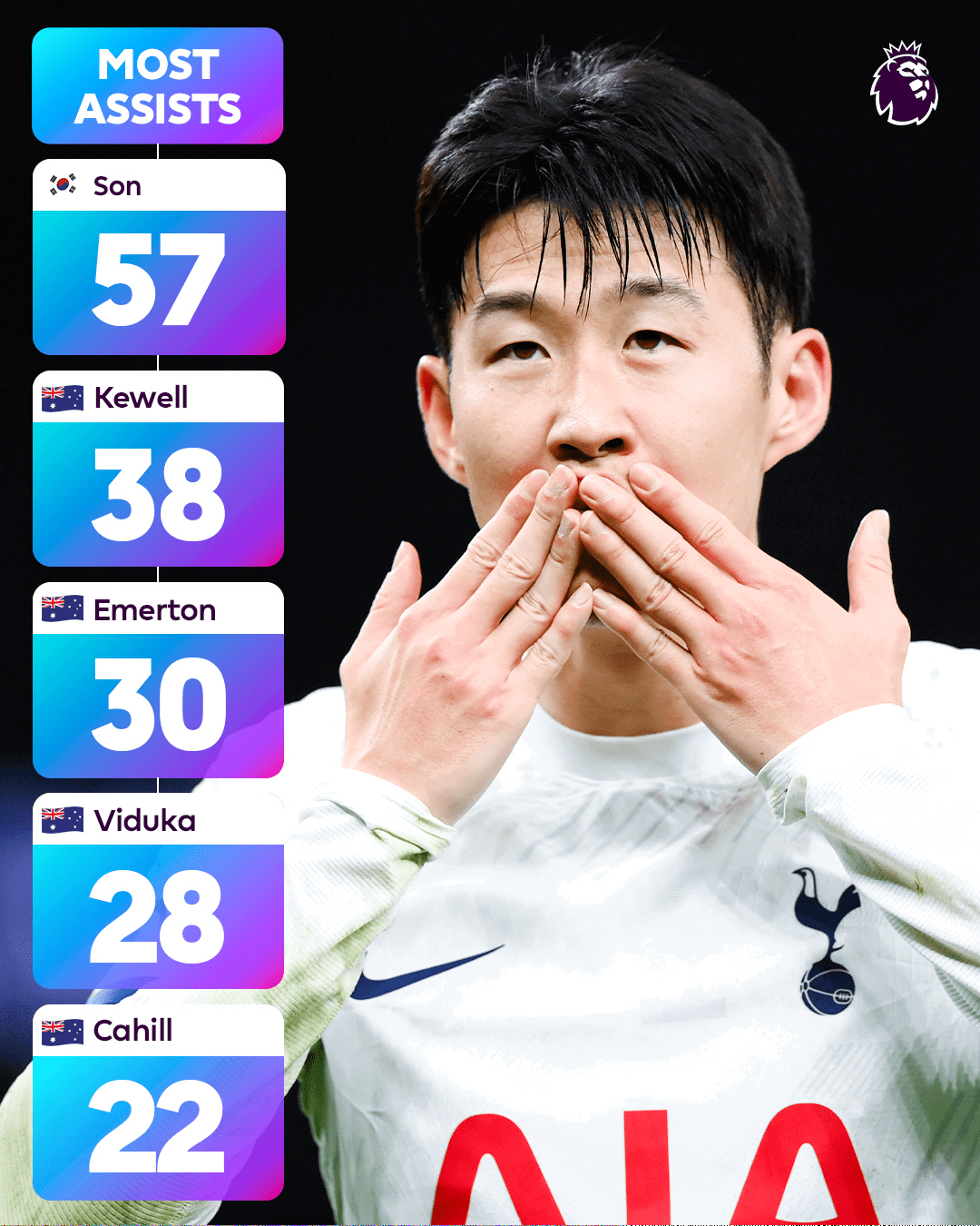 '기습 숭배 등장' 손흥민, EPL 통산 득점+도움 기록 화제..."리그…